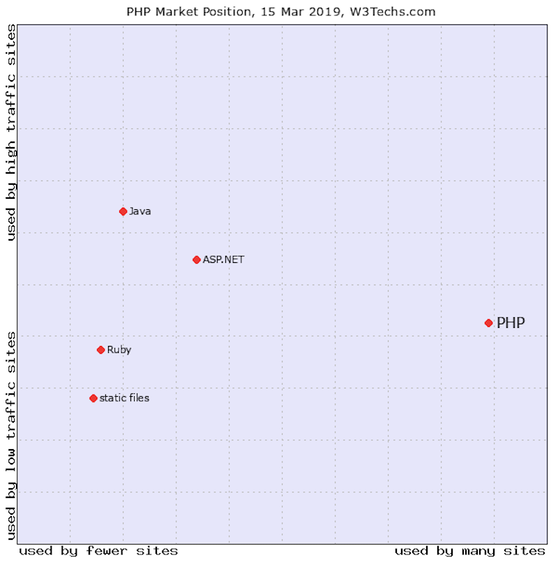 نمودار استفاده از PHP در سال 2019