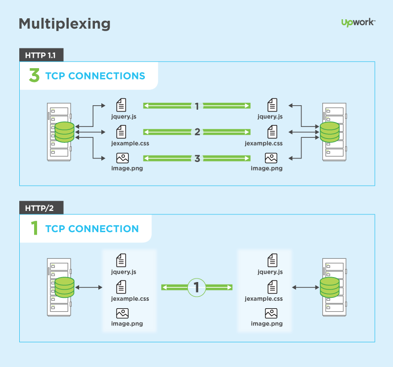 multiplex کردن در HTTP و HTTP/2